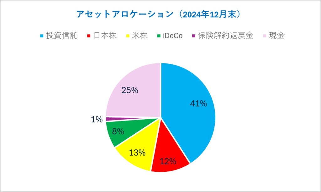 アセットアロケーション資産運用の状況