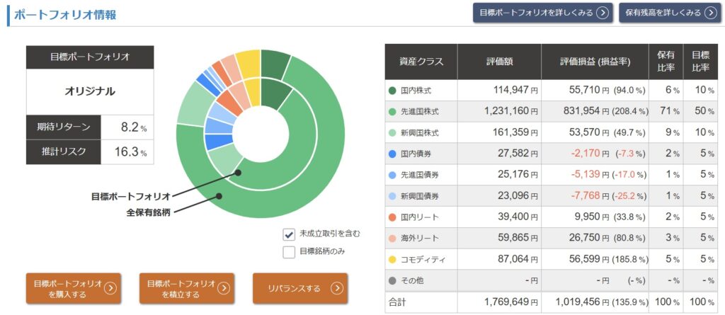 株式　債券　REIT　金　ポートフォリオ