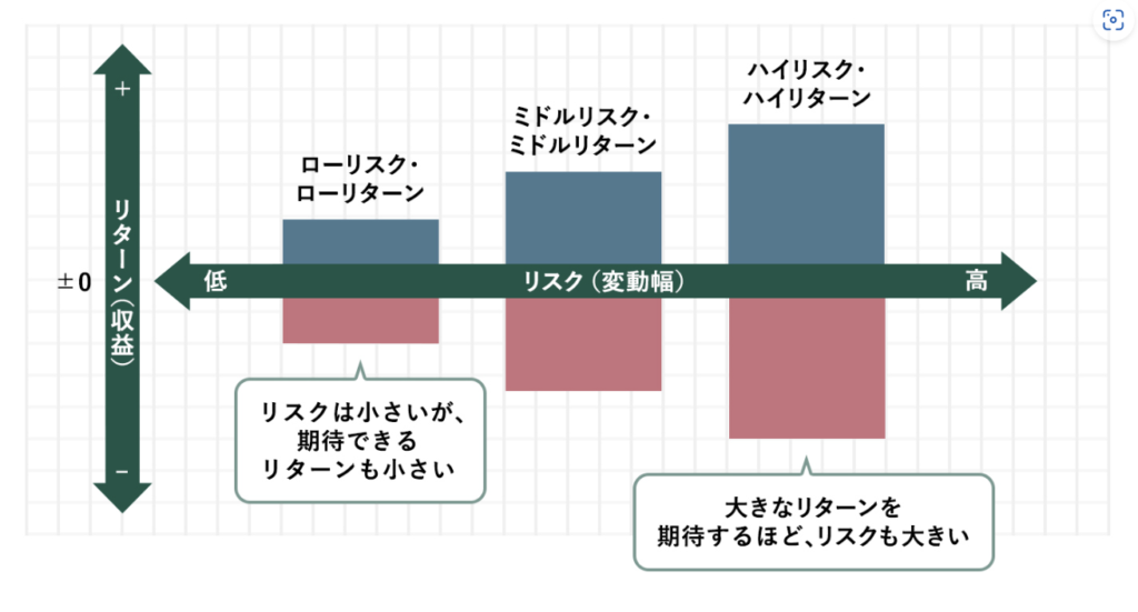 投資ハイリスクハイリターン説明